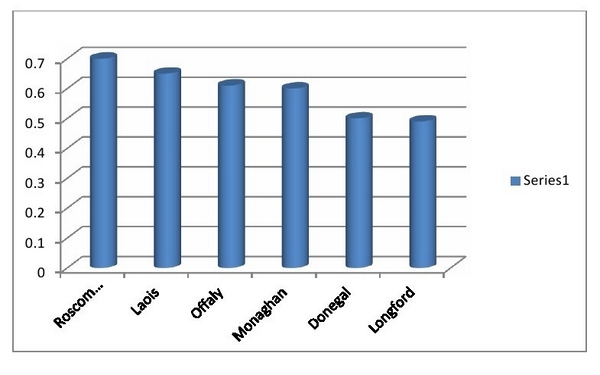 worst-counties-in-ireland-online-orders-2014