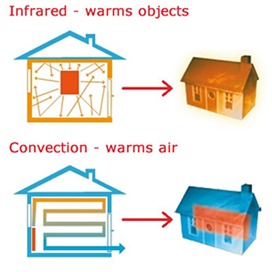 how-far-infrared-heating-works